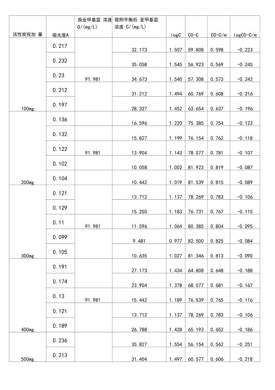 活性炭吸附實(shí)驗(yàn)報(bào)告_第4頁