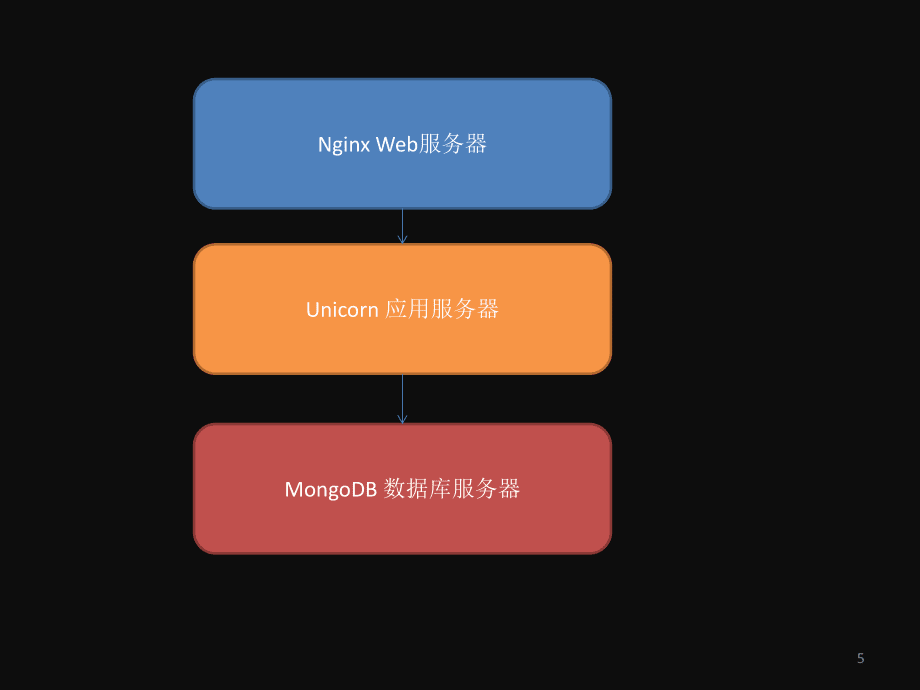 社區(qū)網(wǎng)站的技術(shù)架構(gòu)_第5頁(yè)