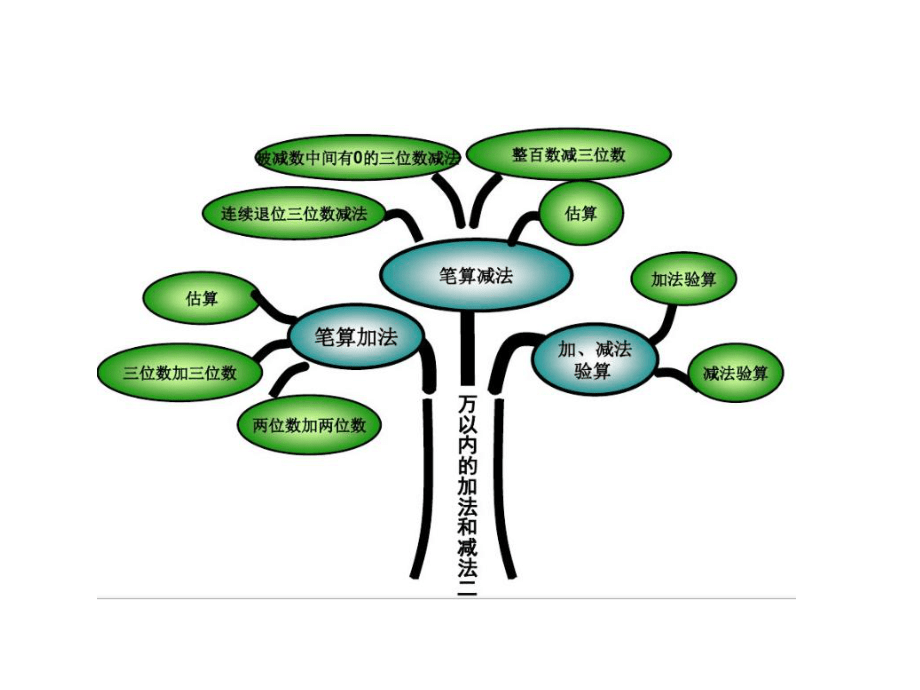新人教版三年級數學上冊第四單元《整理和復習》_第4頁