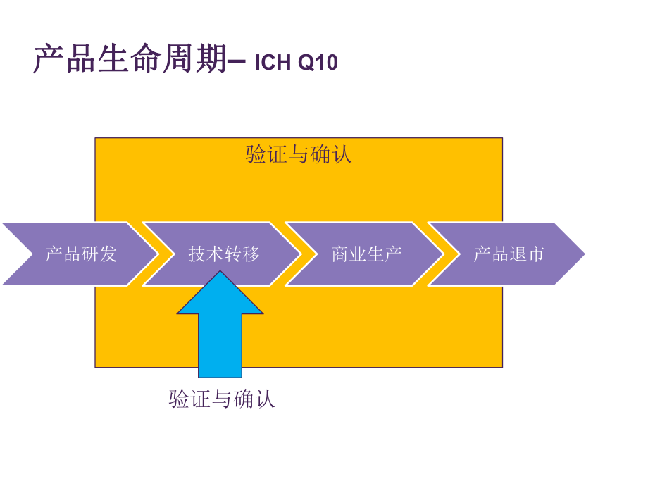 新版GMP之确认与验证_第5页