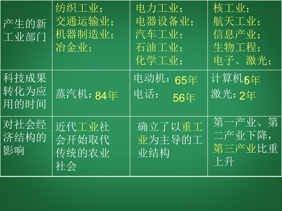 江西省吉安市泰和县老营盘学校中考历史总复习 工业革命专题课件 中华书局版_第5页