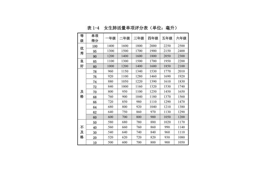 国家一年级体测标准_第5页