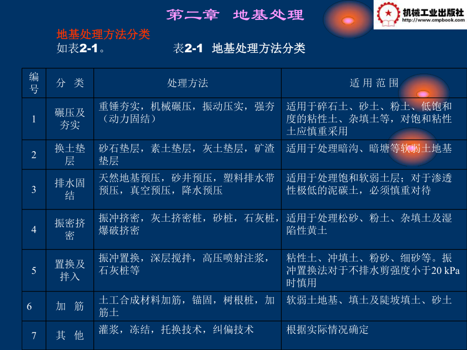 施工技術助教盤第二章_第2頁