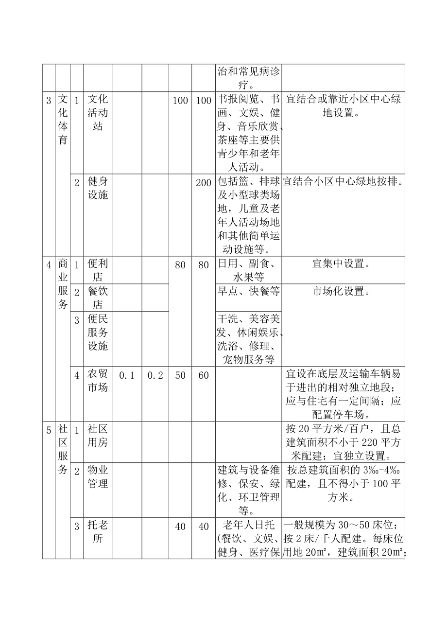 城市居住小区公共配套服务设施管理规定_第3页