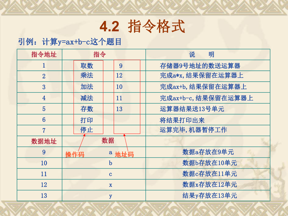 第4章 指令系統(tǒng)_第5頁