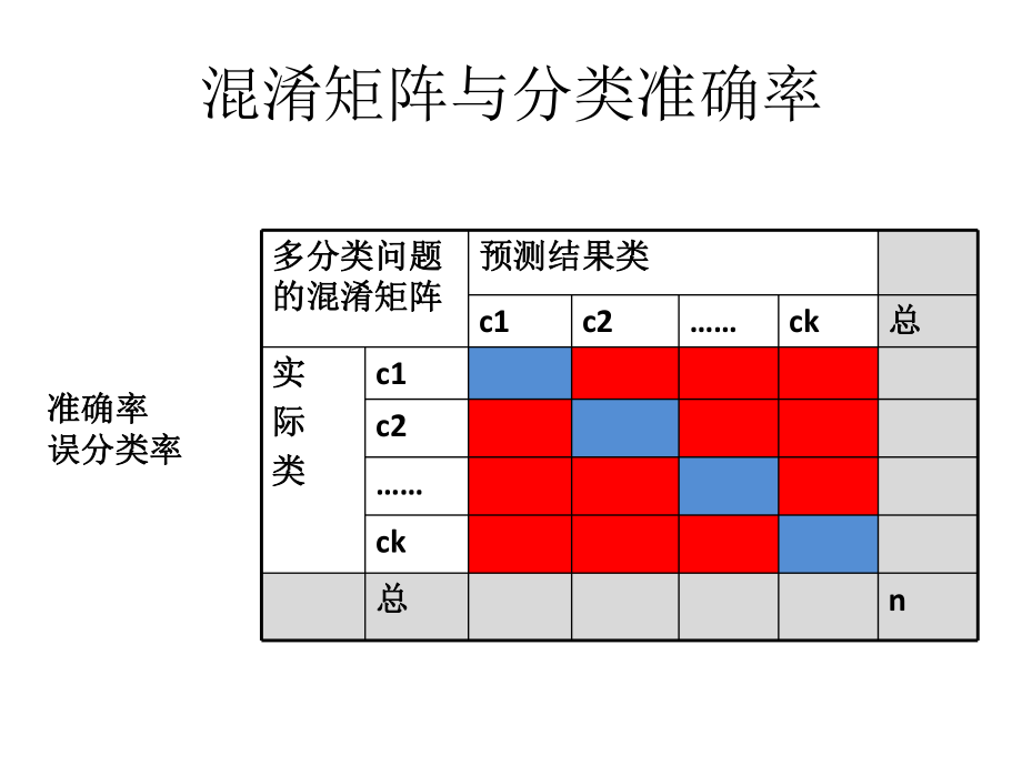 分类器的评估_第2页