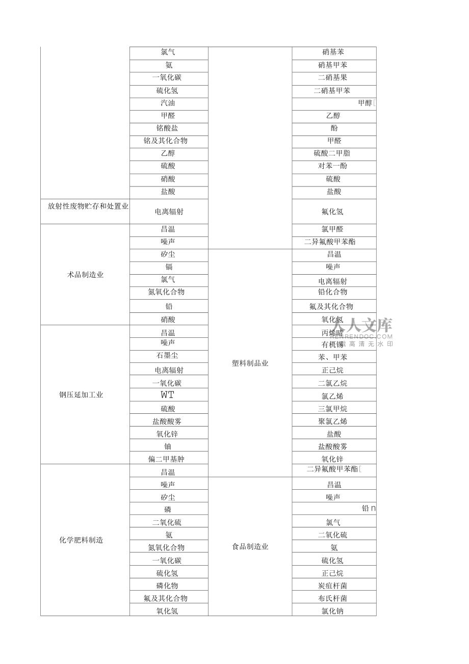 制造业的职业病危害因素_第2页