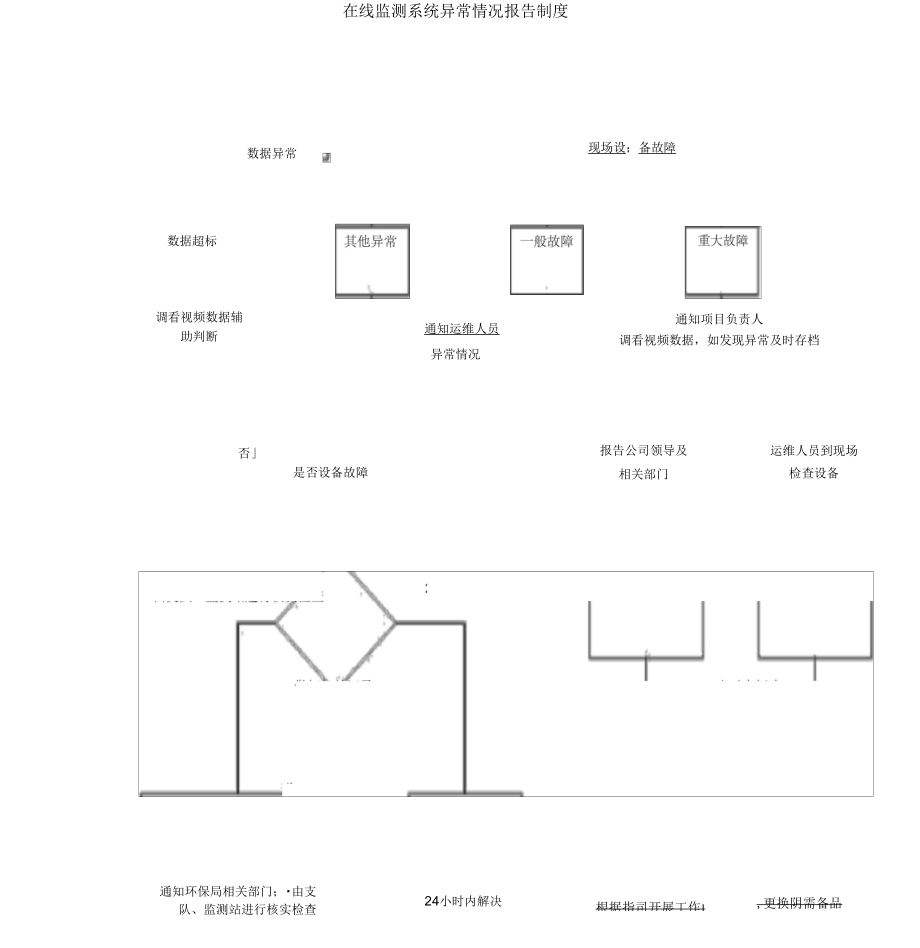 監(jiān)控中心管理制度及故障處理流程_第4頁