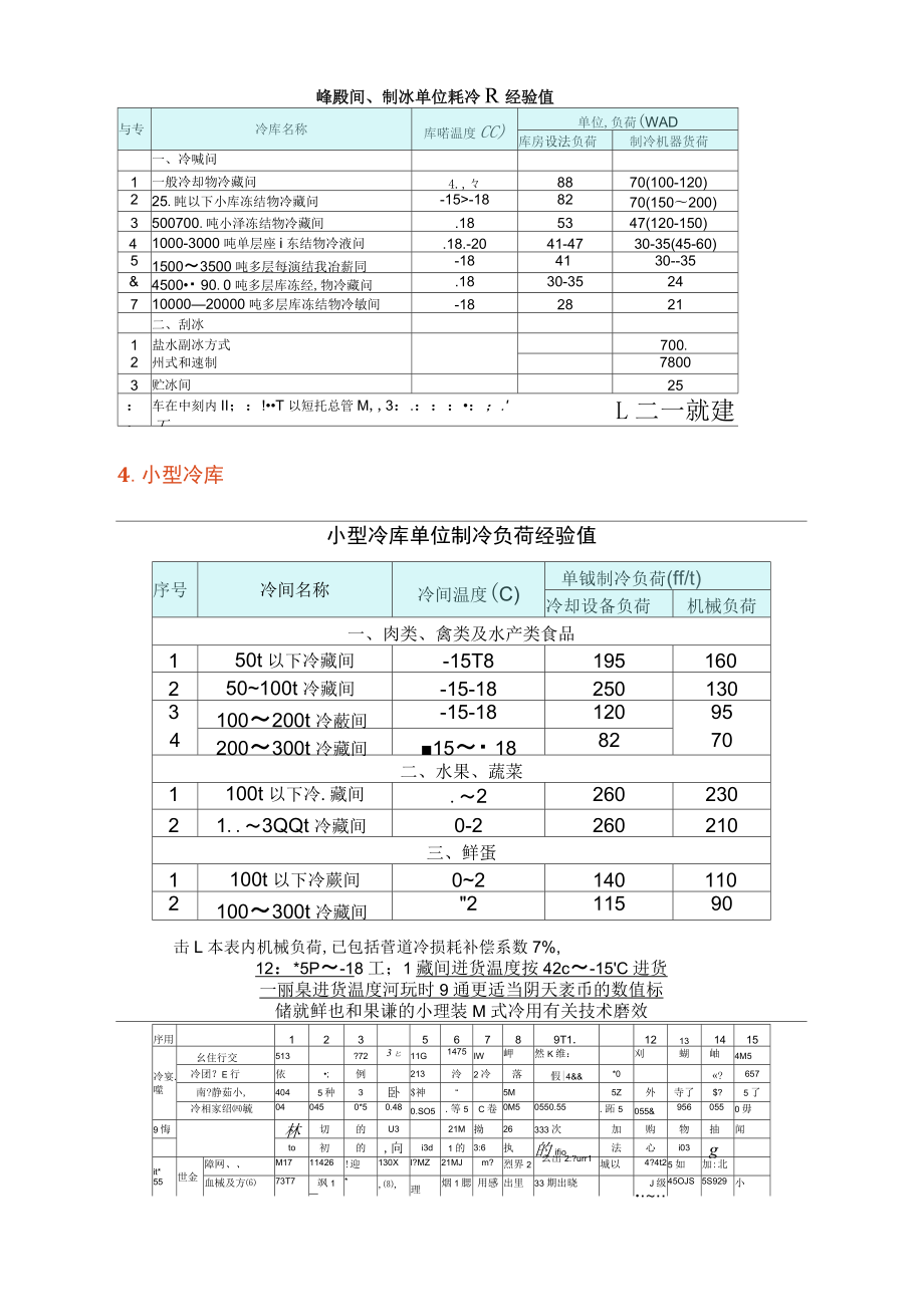 冷库设计的这些表格与经验公式_第5页