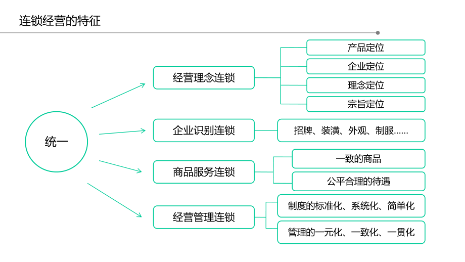 特許連鎖經(jīng)營_第4頁