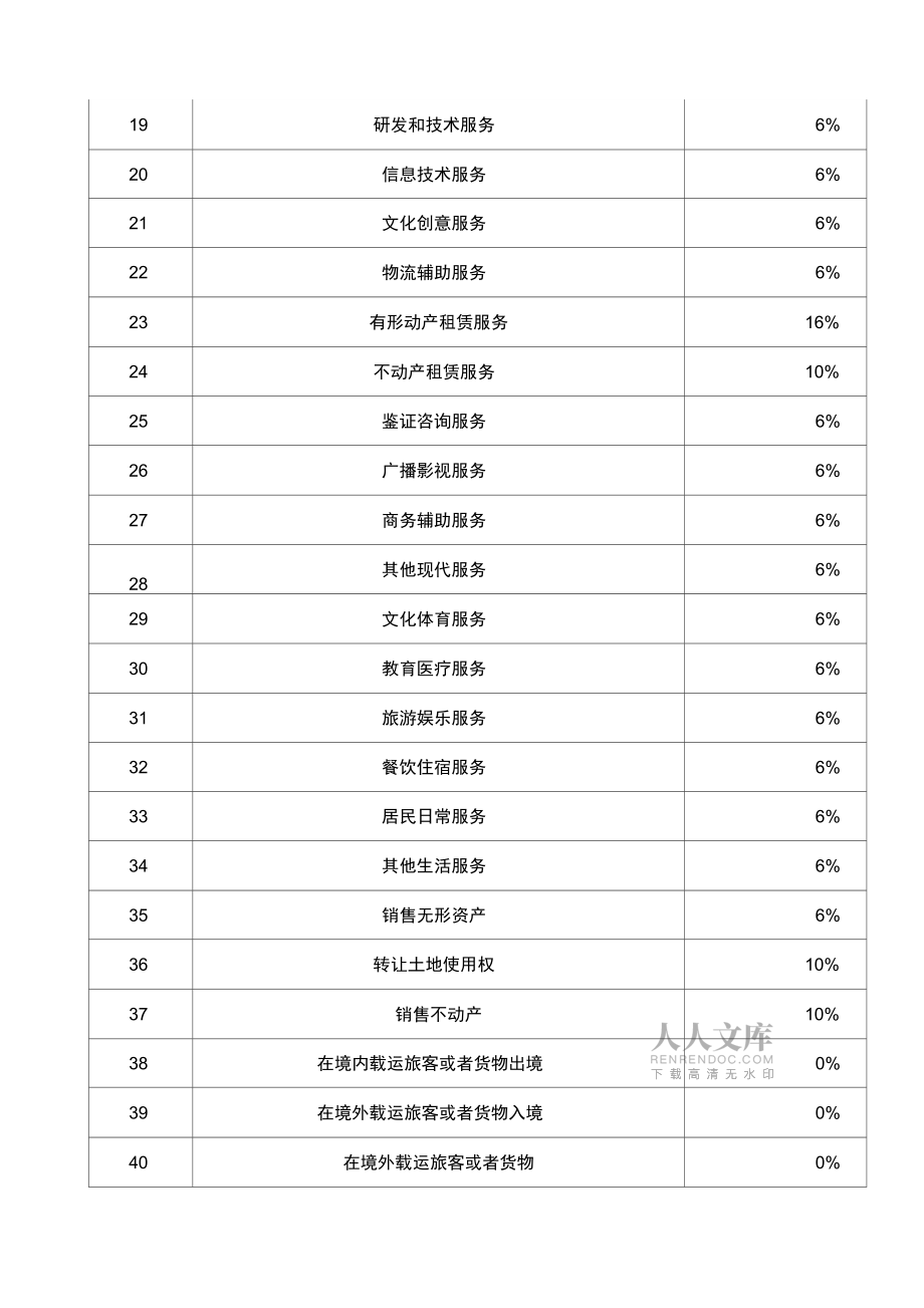 218年5月1日起最新增值稅稅率_第2頁