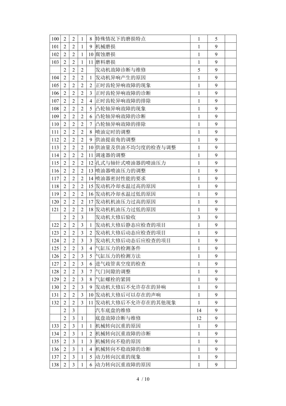 汽車(chē)駕駛員三級(jí)理論知識(shí)鑒定要素細(xì)目表_第4頁(yè)