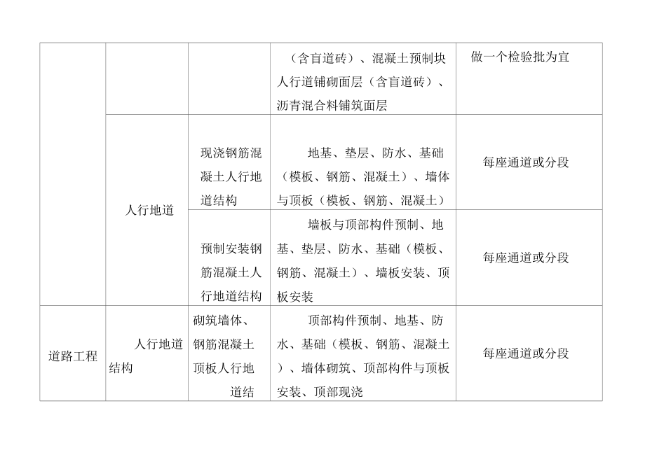市政工程单位、分部、分项划分表_第4页
