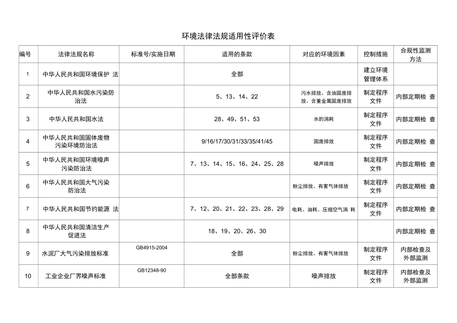 环境法律法规适用性评价表(20220215172028)_第1页