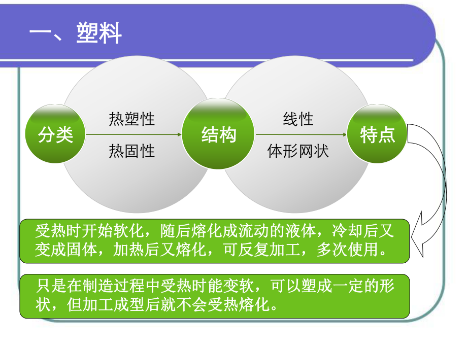 人教版高中化學選修1-3.4《塑料、纖維和橡膠》參考課件3_第5頁