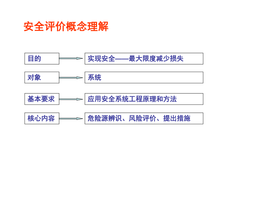 安全评价通则、导则讲稿_第4页