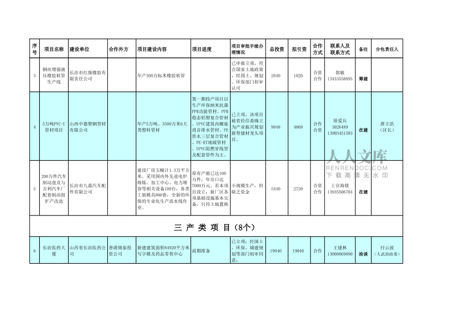 城区招商引资项目情况表_第2页