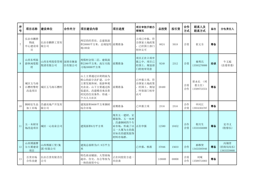城区招商引资项目情况表_第3页