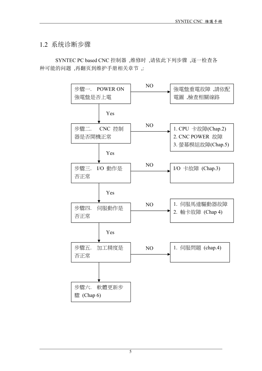 SYNTEC CNC维修手册-Ch_第5页
