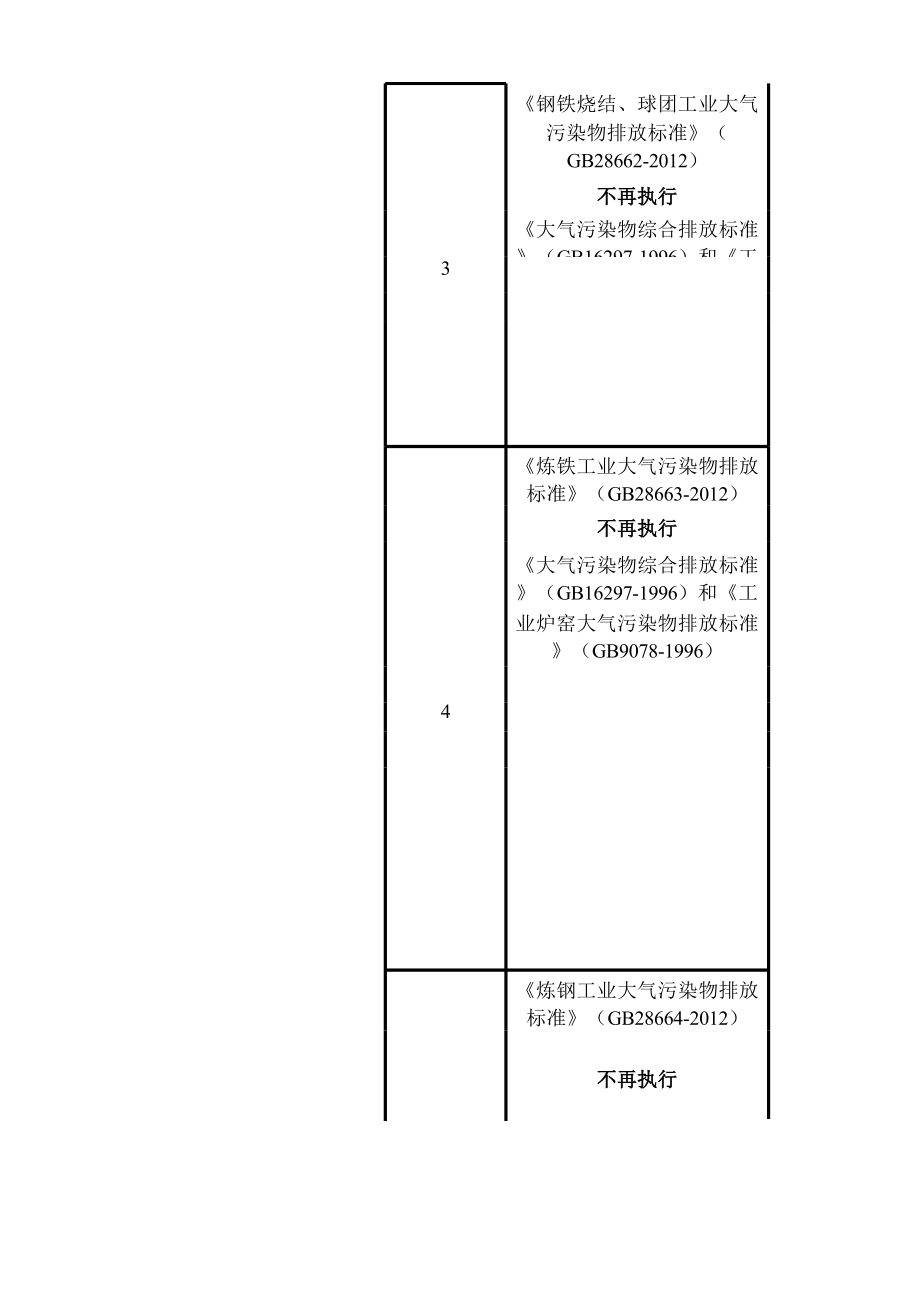 鋼鐵行業(yè)新舊環(huán)境保護(hù)標(biāo)準(zhǔn)對(duì)照表_第3頁(yè)