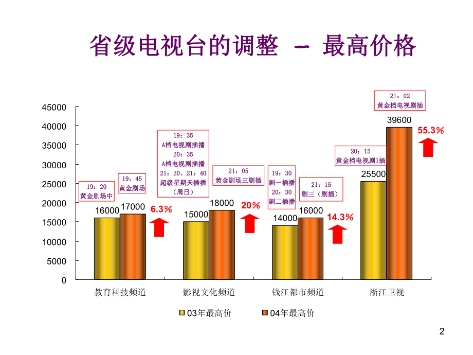 浙江地区电视媒体分析_第3页