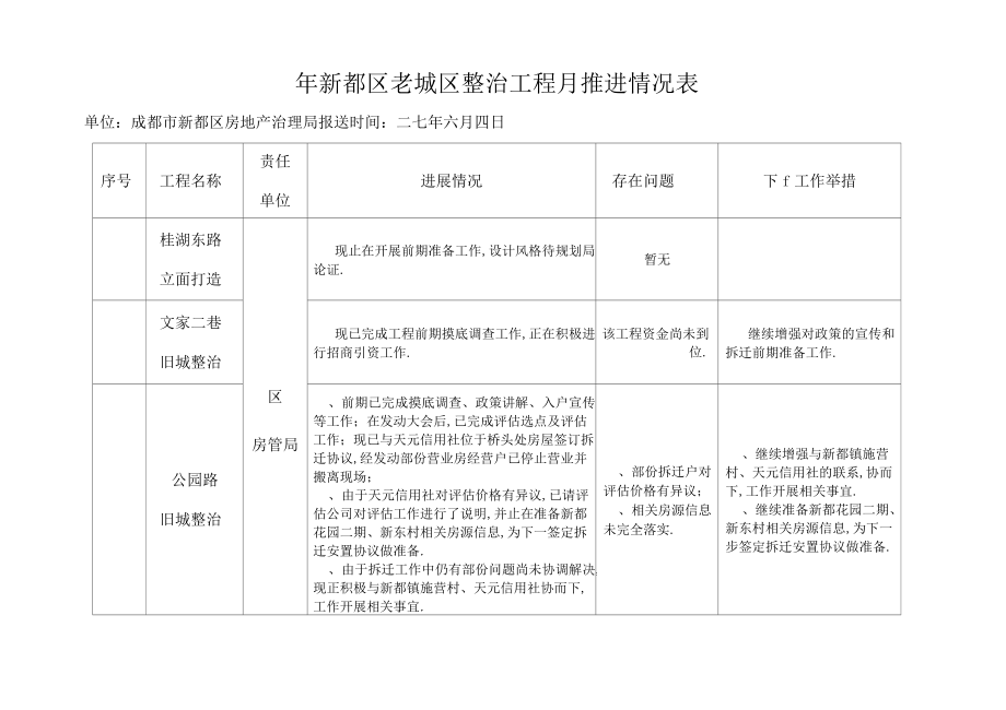 年新都區(qū)老城區(qū)整治項目月推進(jìn)情況表_第1頁