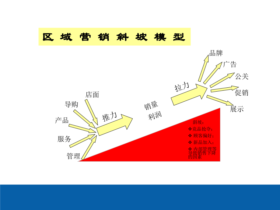卓越的销售技巧与店面管理(共416页).ppt_第4页