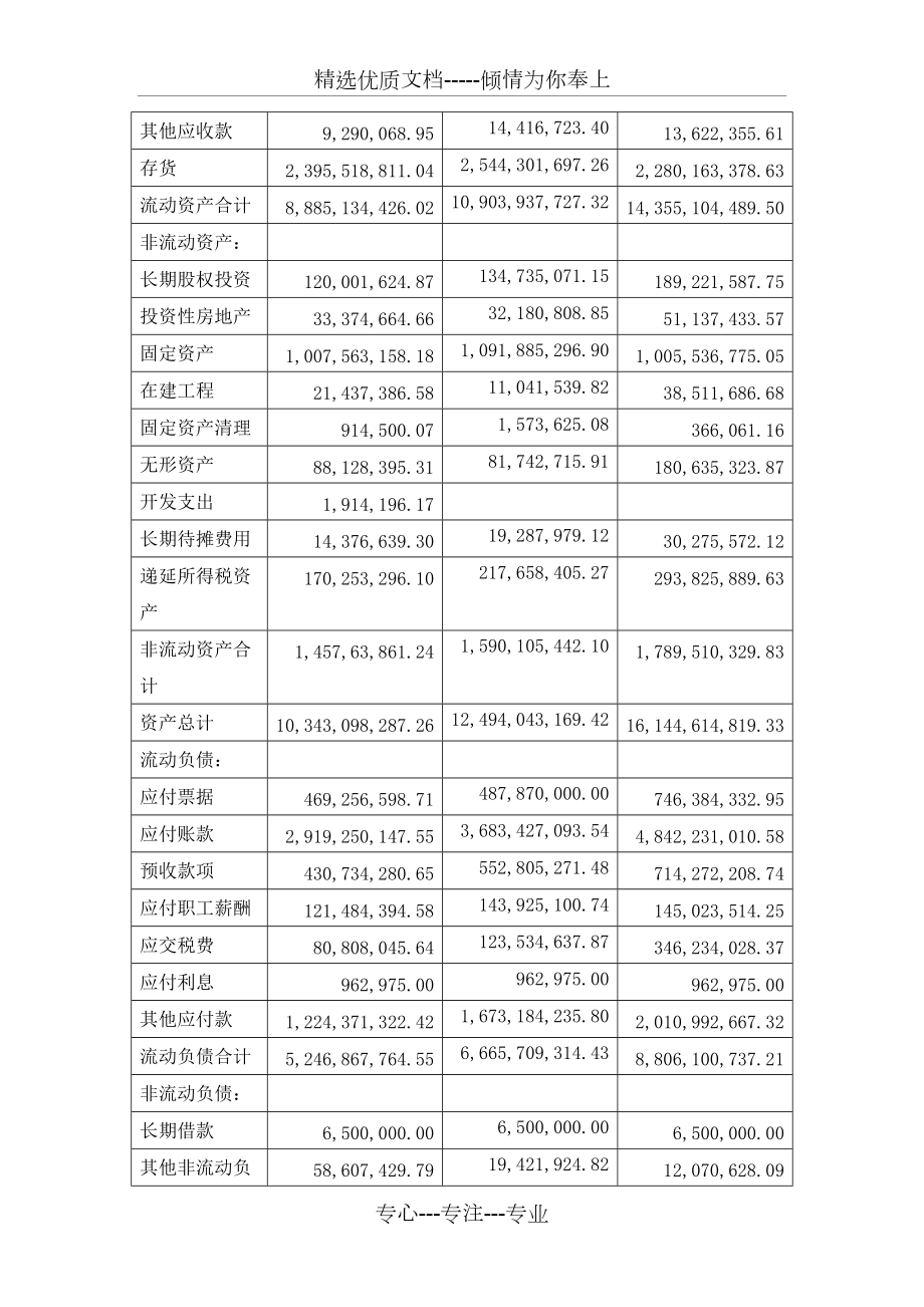 青島海信資產(chǎn)負(fù)債表分析_第3頁