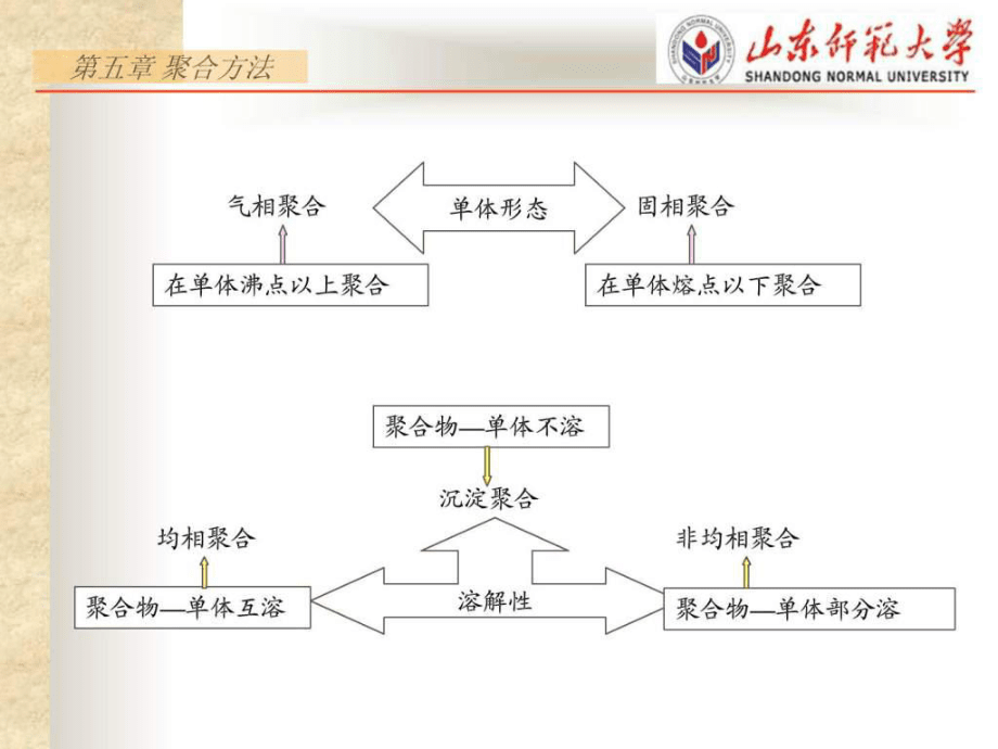 《聚合方法》_第3页