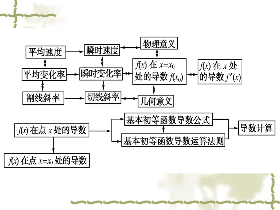 北师大版高中数学选修(1-1)-第3章单元综合复习:章末复习课件1_第2页