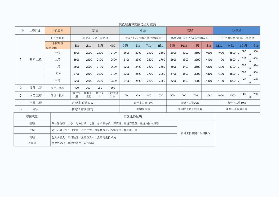 薪資定級標準_第5頁
