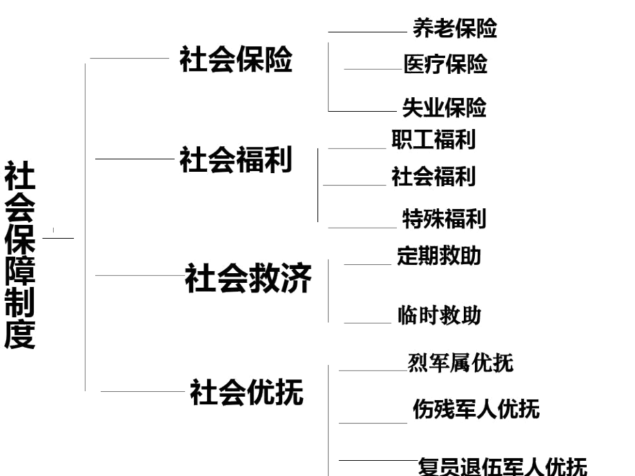 我国的社会保障制度_第2页