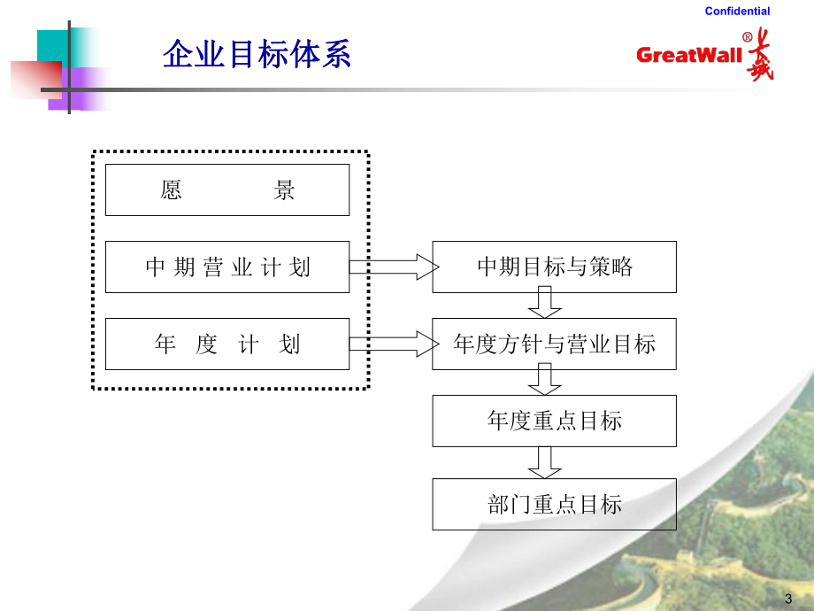 《经营战略管理工具》_第3页