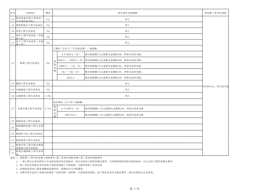 工程一切險費率表_第3頁