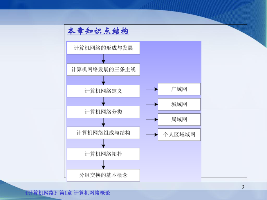 计算机网络课件第1章:计算机网络概论_第3页
