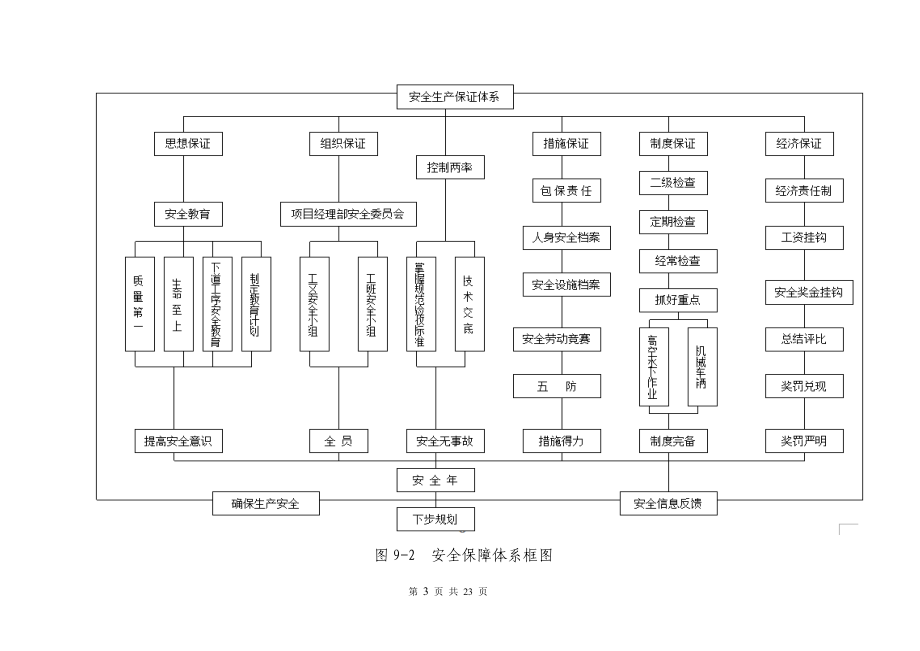 安全管理体系及保障措施_第3页