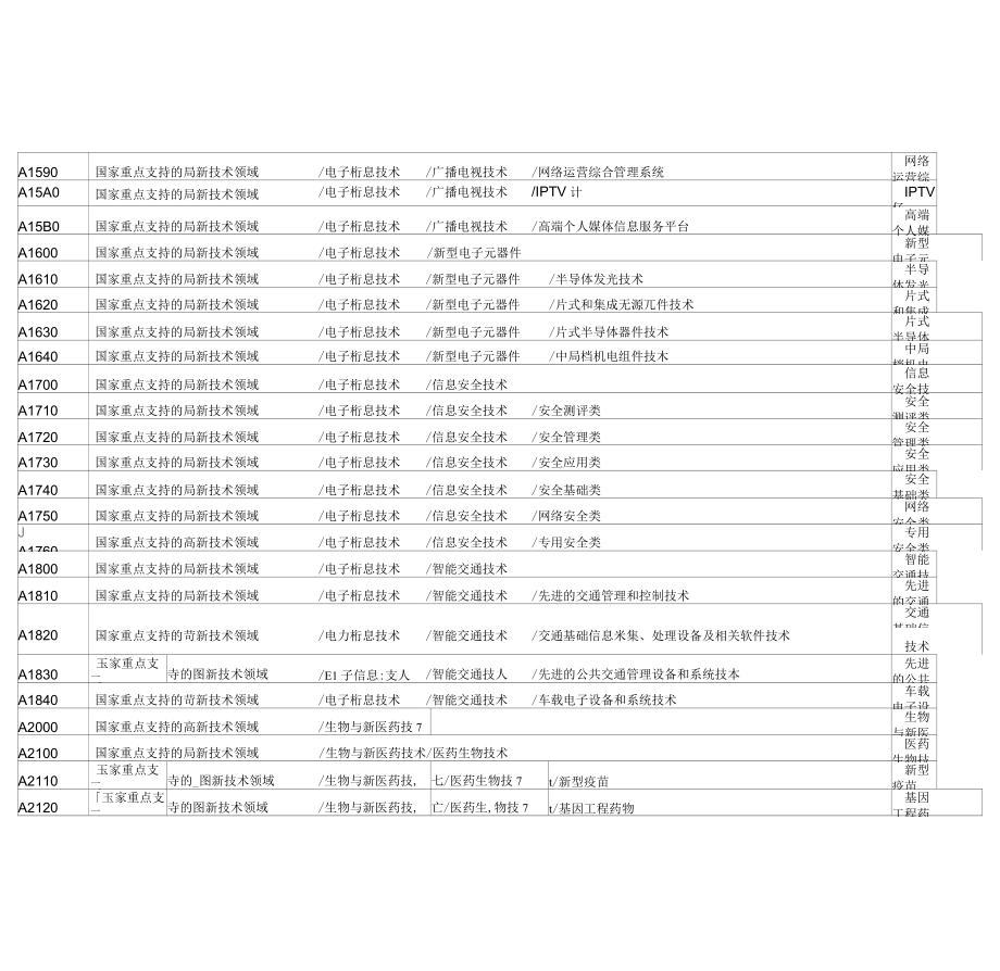 项目所属技术领域类别代码_第3页
