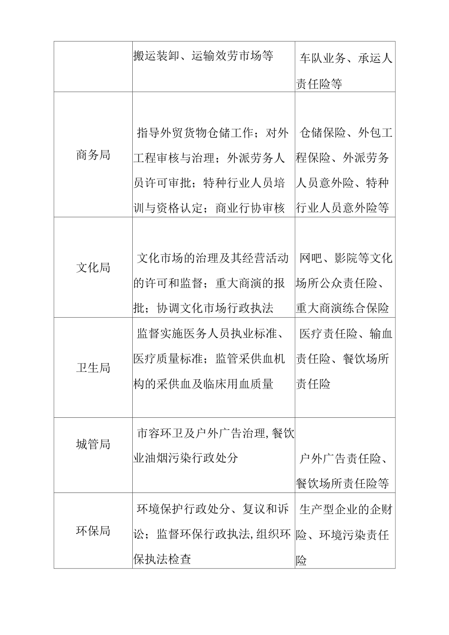 非车险目标市场分析.doc_第3页