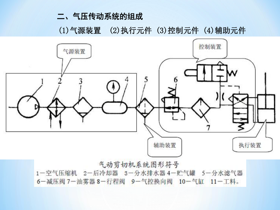 氣壓傳動基礎_第3頁