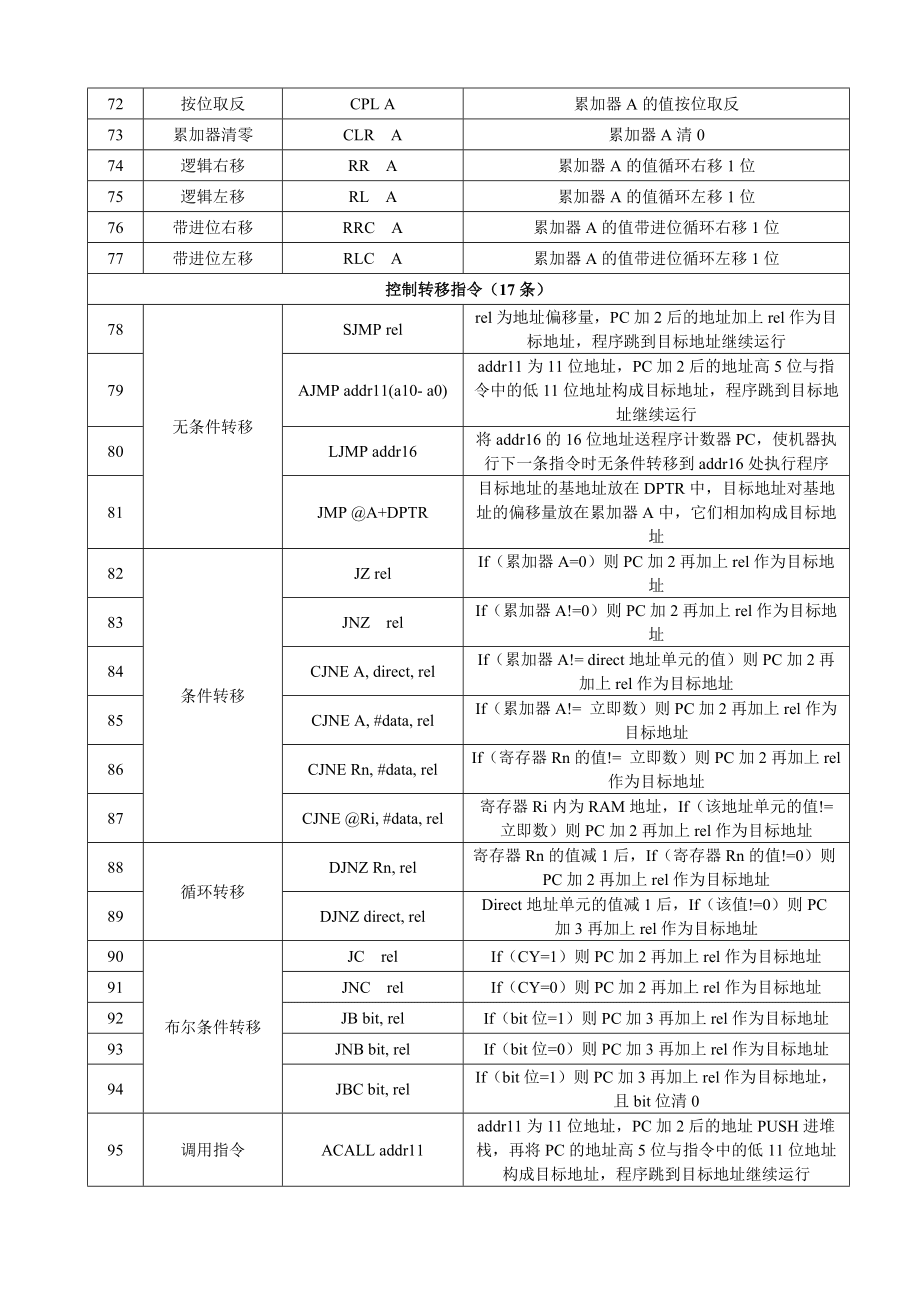 片机汇编指令速查表_第4页