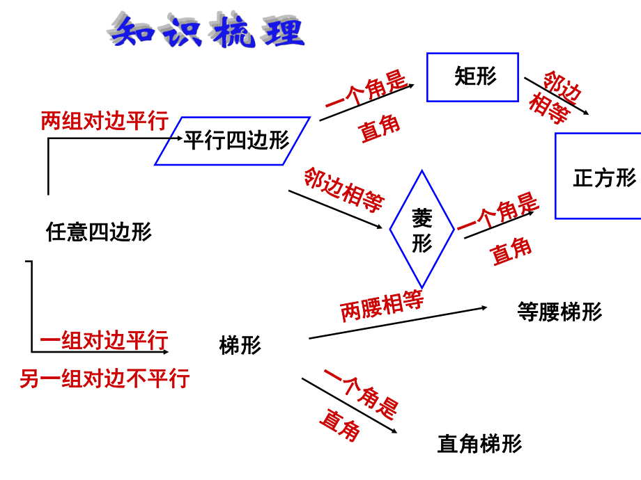 九年级数学中考复习-多边形与四边形课件北师大版_第4页