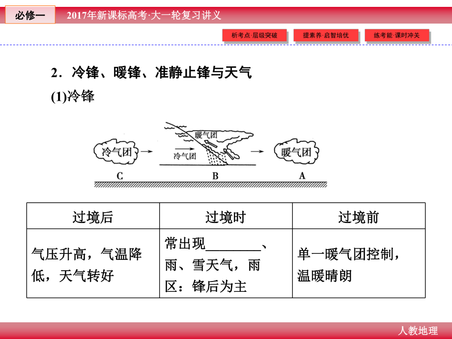高三一輪復(fù)習(xí)課件第3單元3講_第5頁