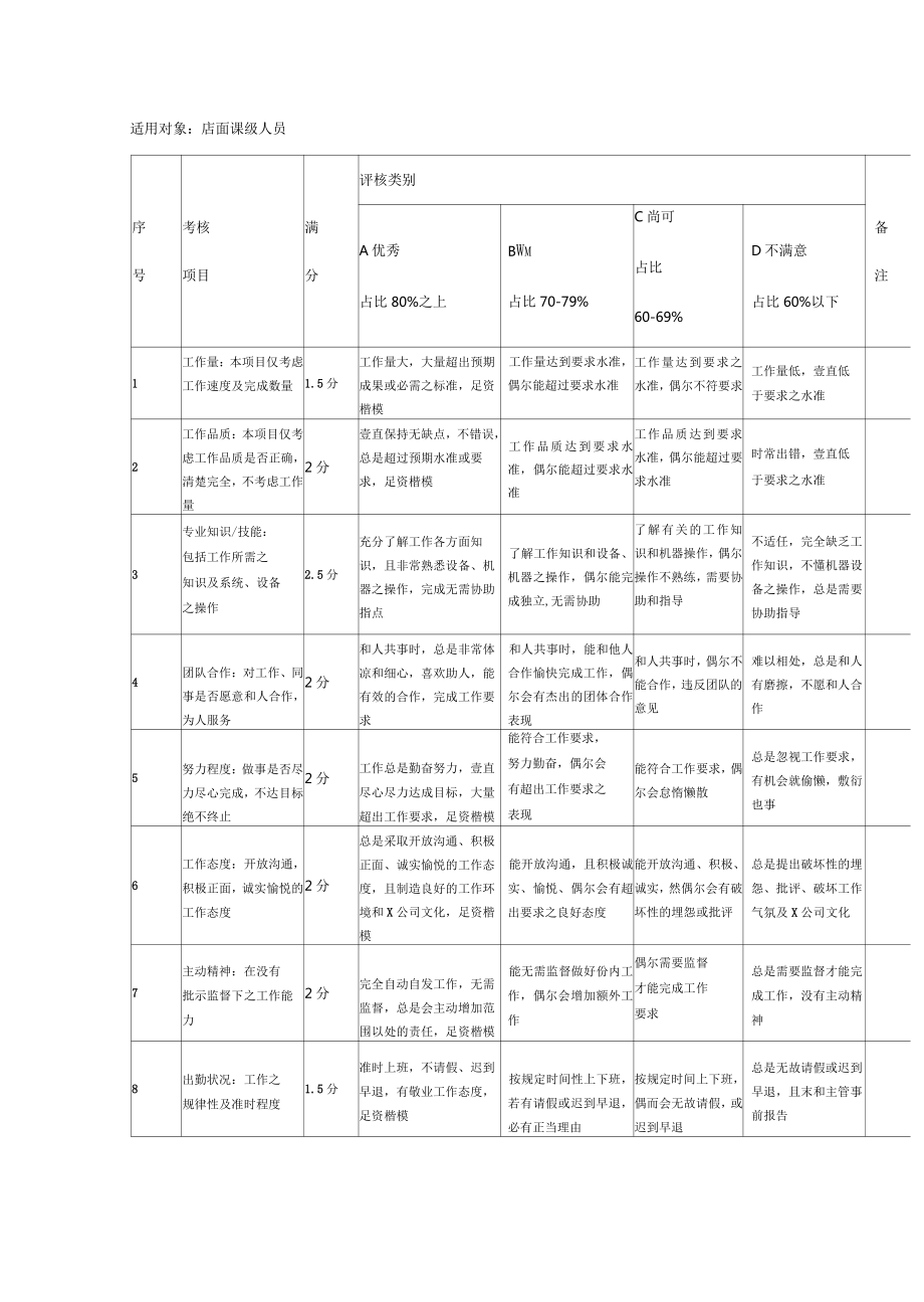 (店鋪管理)店面營運(yùn)各項(xiàng)指標(biāo)評估標(biāo)準(zhǔn)最全版_第4頁
