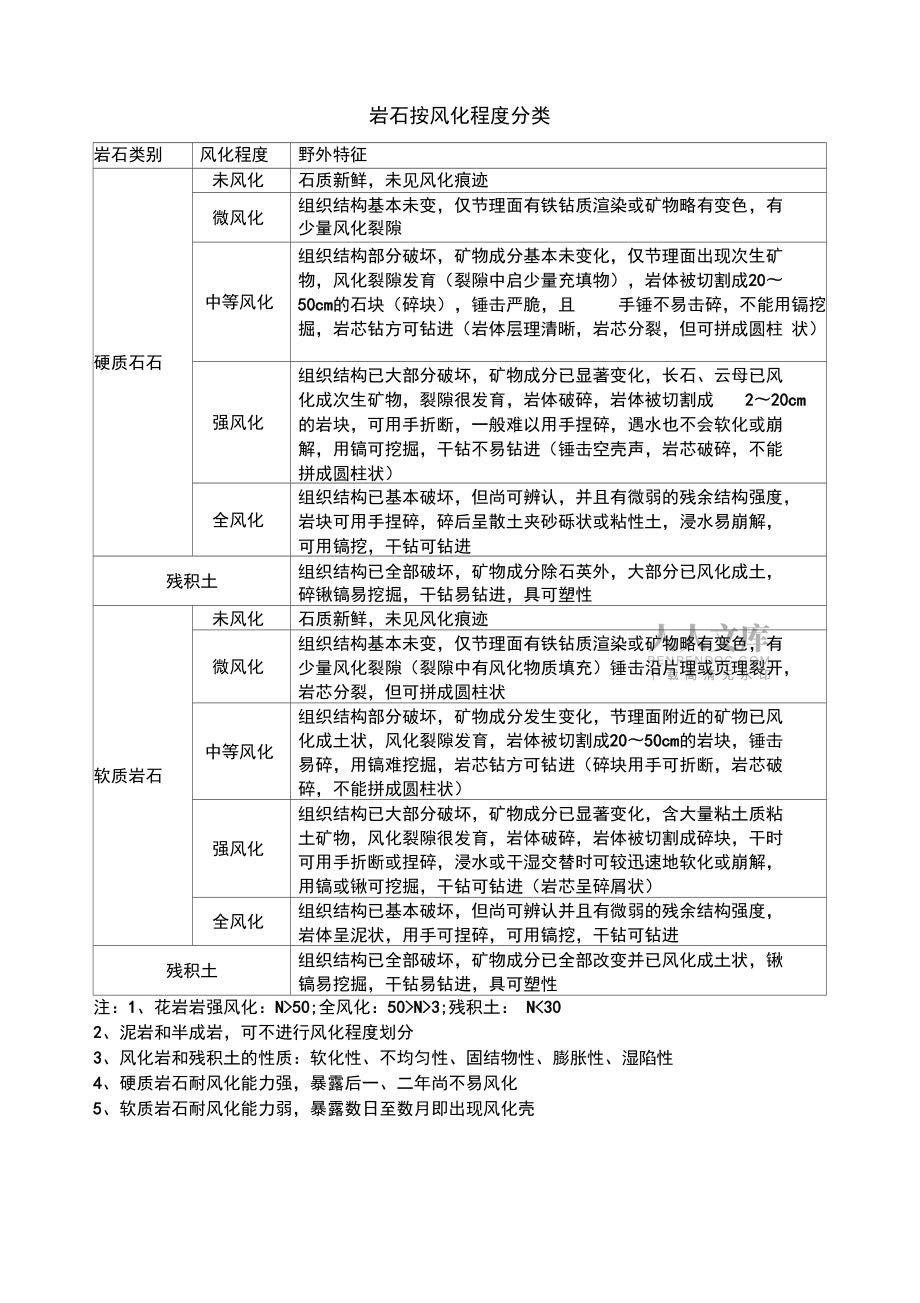 (完整word版)岩土的野外鉴别方法_第2页