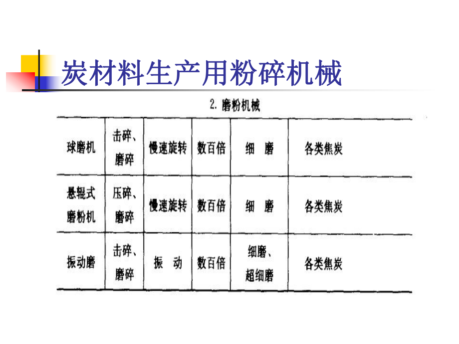 炭質(zhì)原料的破碎磨粉和篩分_第4頁(yè)