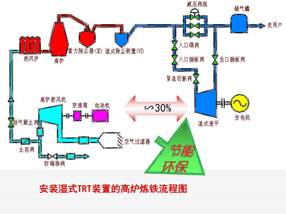 TRT高爐煤氣余壓發電系統_第4頁