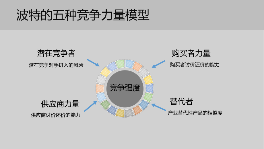 战略管理-星巴克案例五力模型分析_第3页