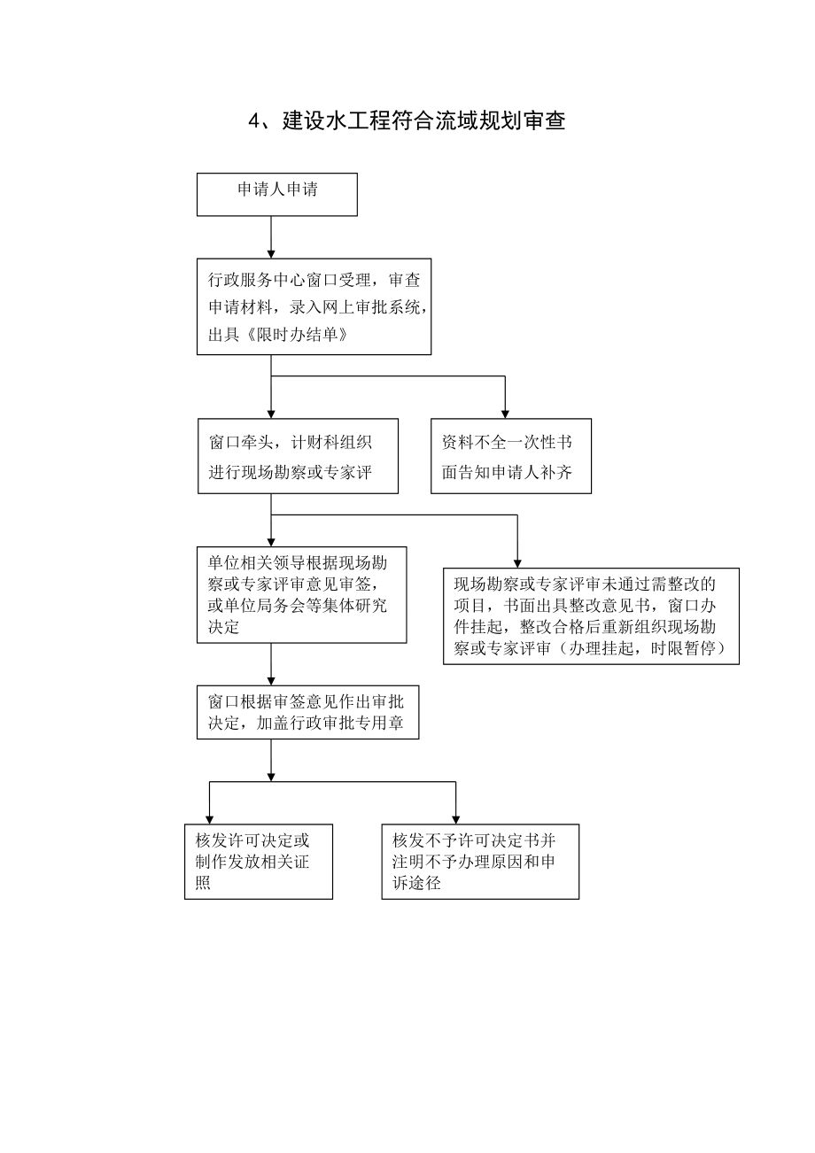 水利局行政审批事项办理流程图_第4页
