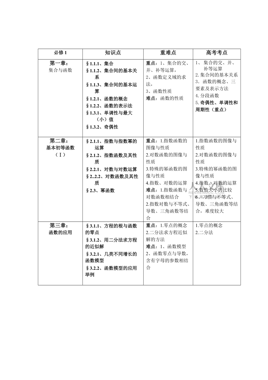 高中數(shù)學(xué)重難點分析_第2頁
