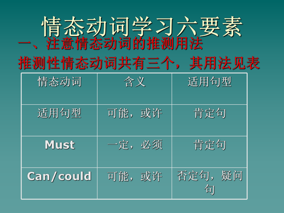 情态动词学习六要素_第1页